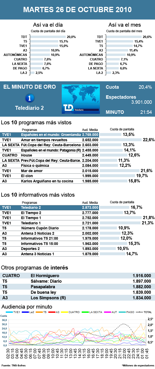 Audiencias martes 26 octubre 2010