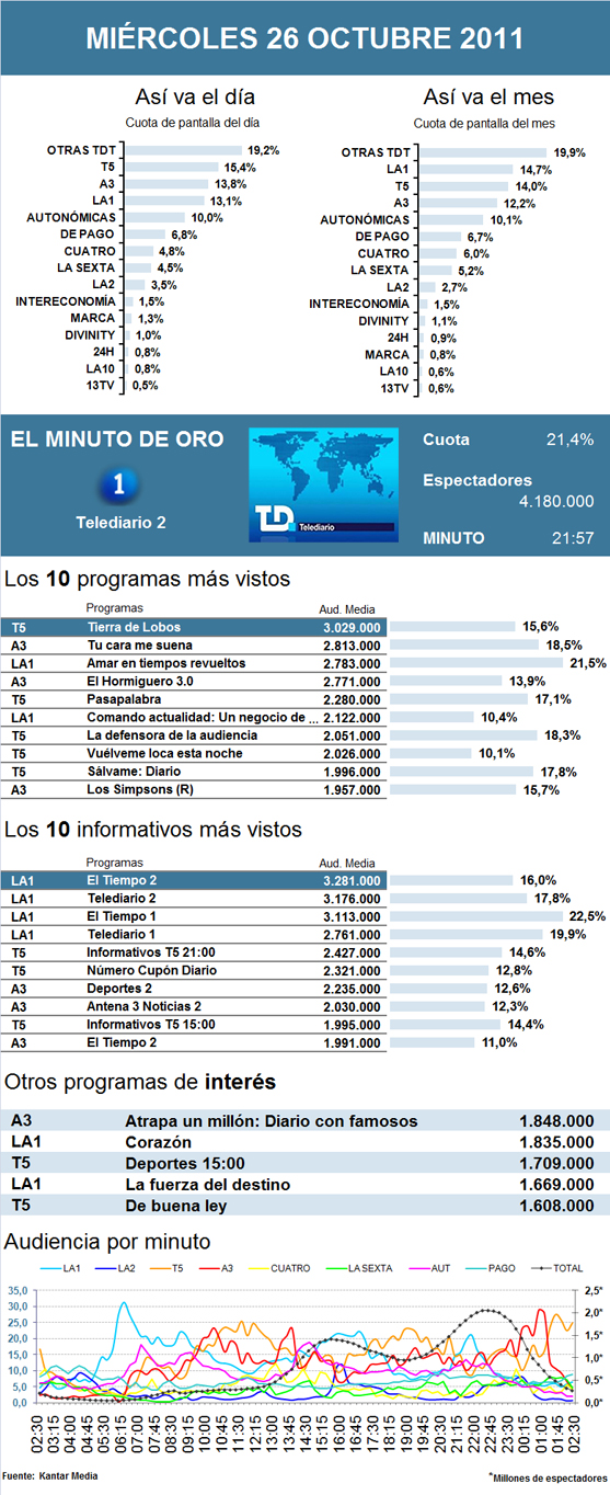 Audiencias miércoles 26 octubre 2011