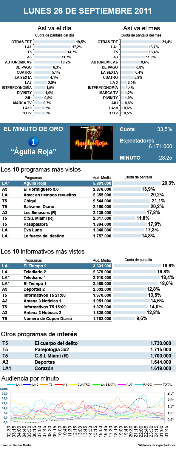 Audiencias lunes 26 septiembre 2011