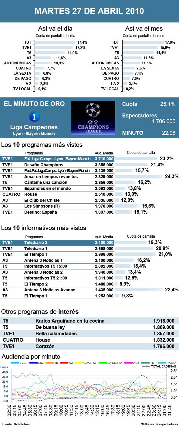 Audiencias martes 27 abril 2010