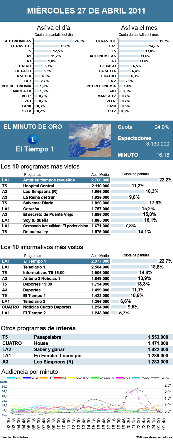Audiencias miércoles 27 abril 2011
