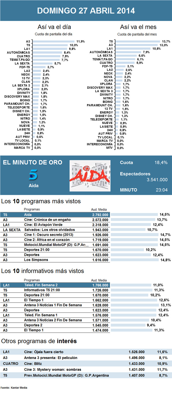 Audiencias domingo 27 abril 2014