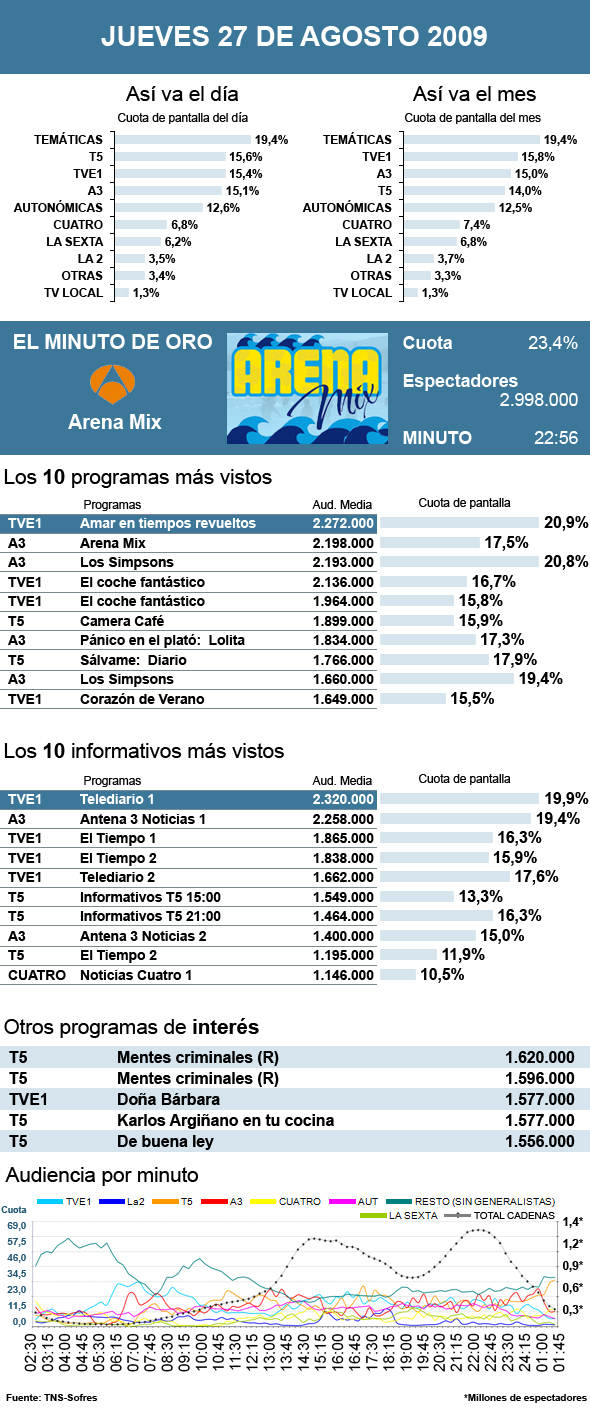 Audiencias jueves 27 agosto 2009