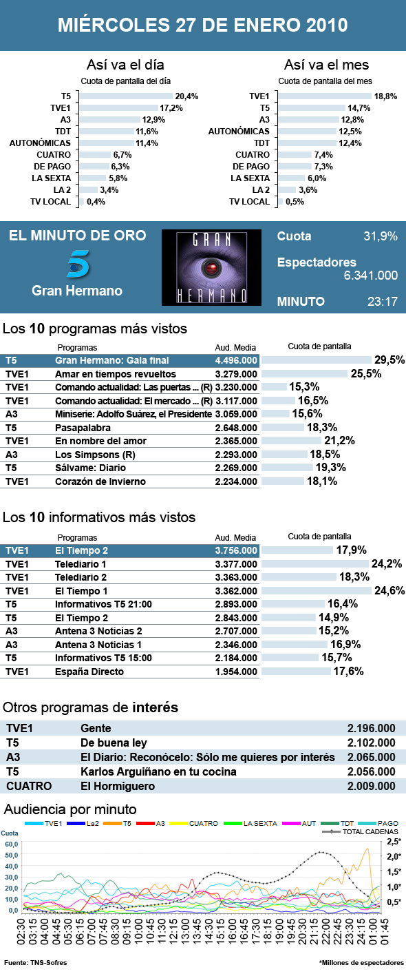 Audiencias miércoles 27 enero 2010