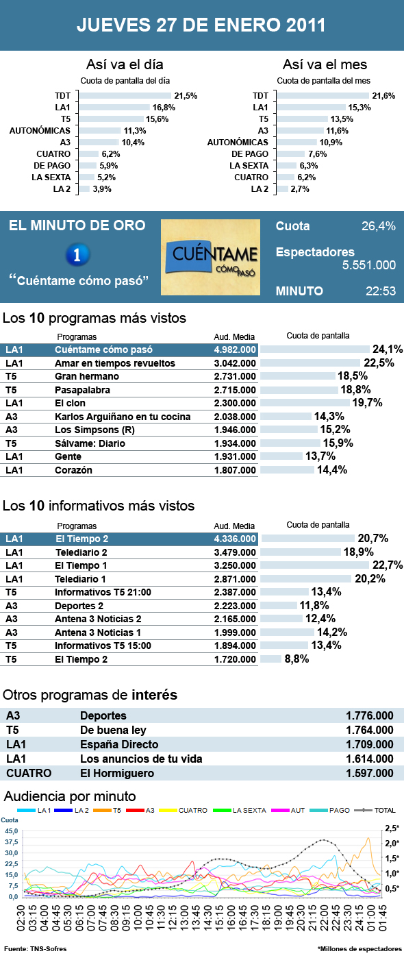 Audiencias jueves 27 enero 2011