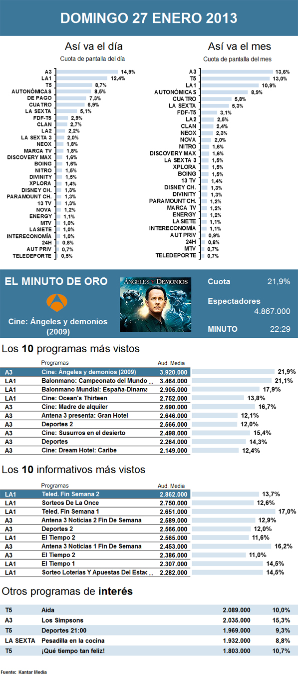 Audiencias domingo 27 enero 2013