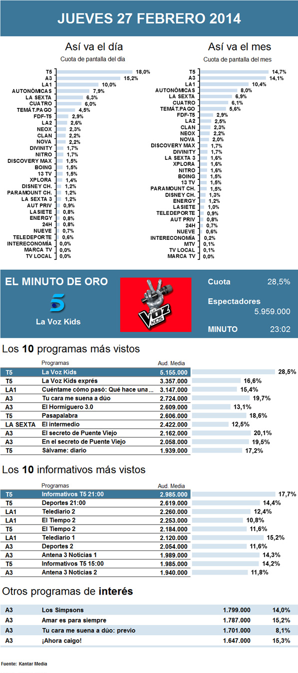 Audiencias jueves 27 febrero 2014