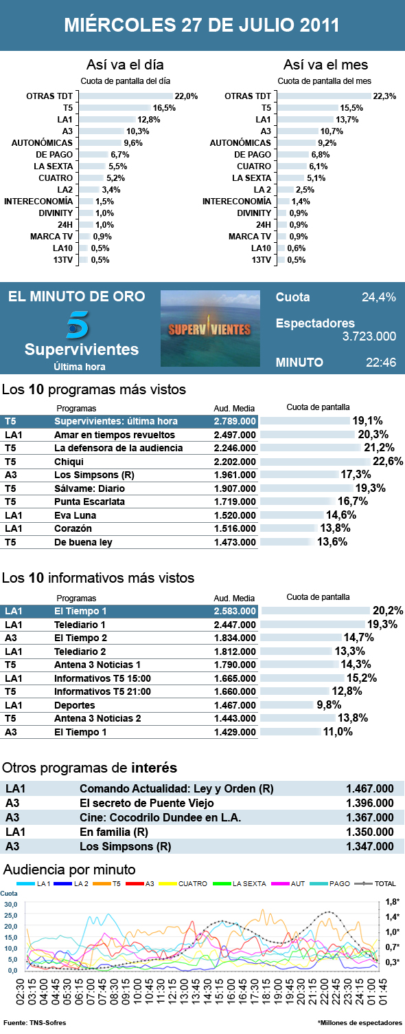Audiencias miércoles 27 julio 2011