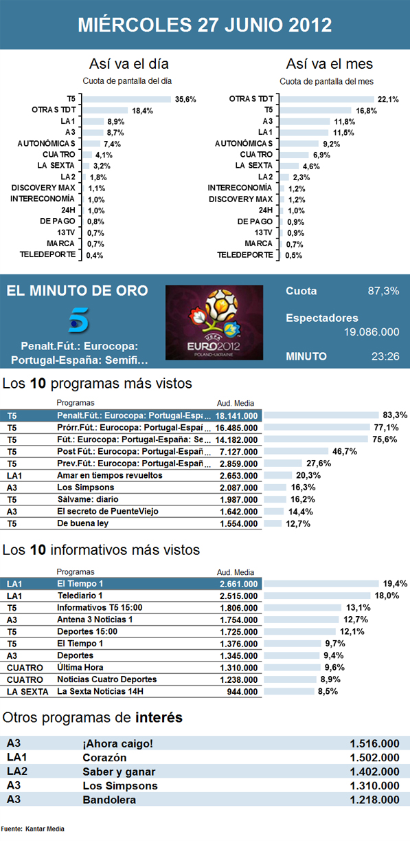 Audiencias miércoles 27 junio 2012