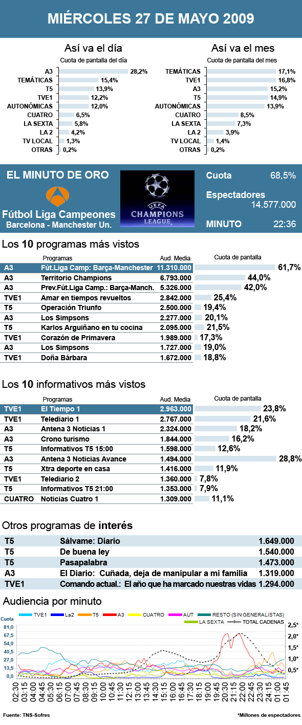audiencias miércoles 27 mayo 2009