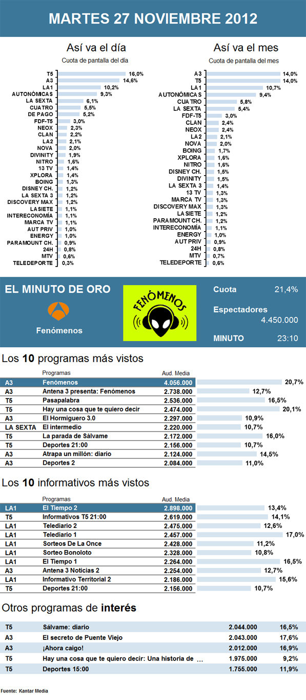 Audiencias martes 27 noviembre 2012