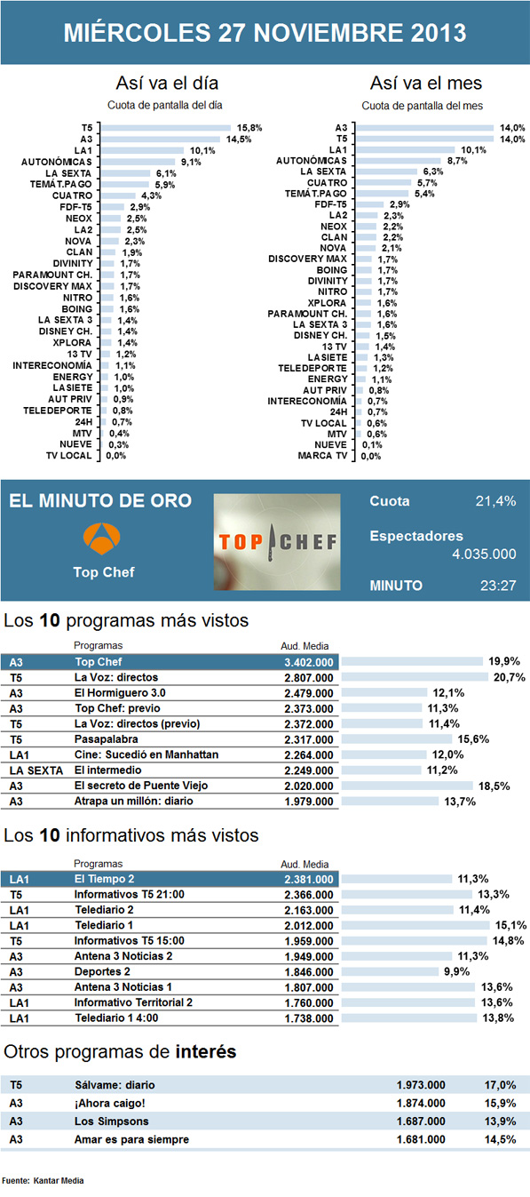 Audiencias miércoles 27 noviembre 2013