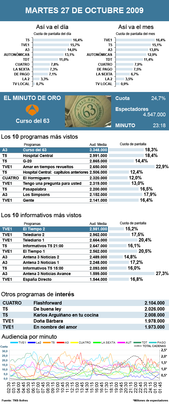 Audiencias martes 27 octubre 2009