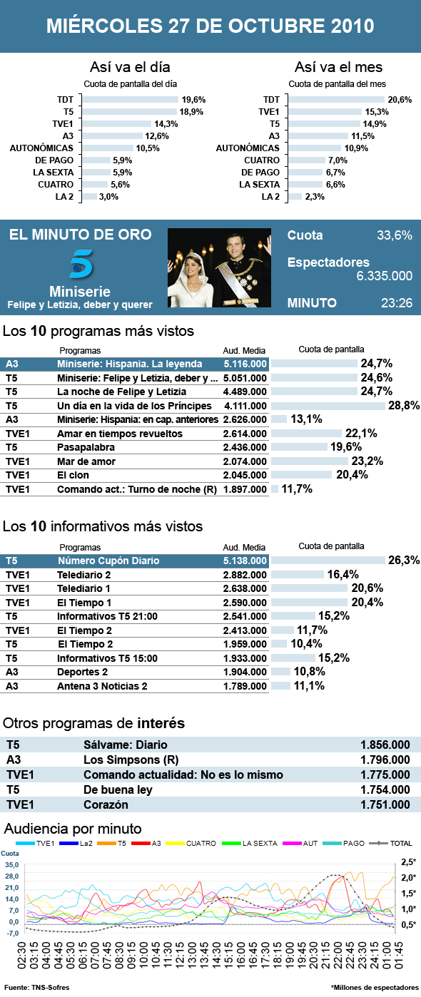 Audiencias miércoles 27 octubre 2010