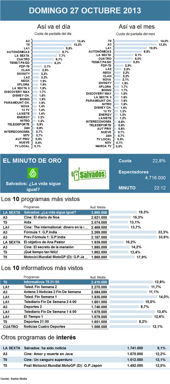 Audiencias domingo 27 octubre 2013