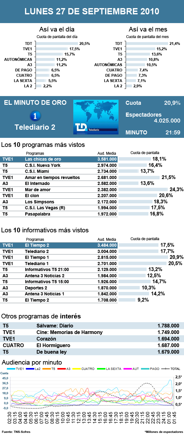 Audiencias lunes 27 septiembre 2010
