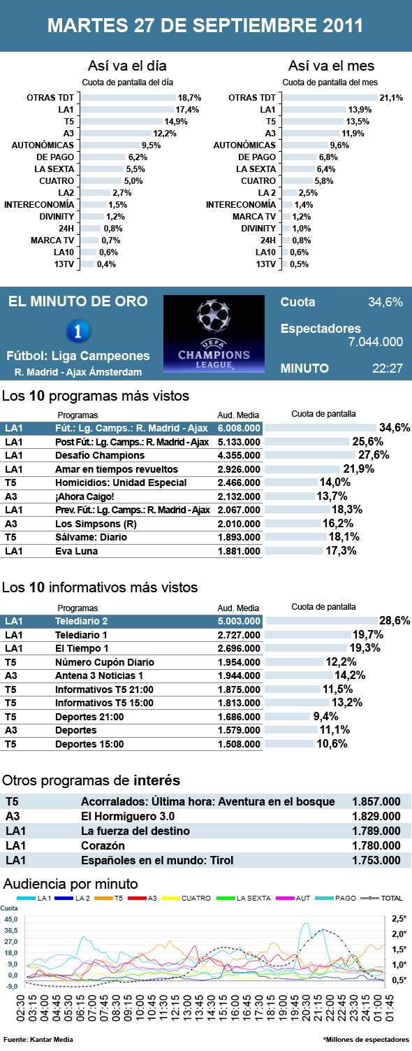 Audiencias martes 27 septiembre 2011