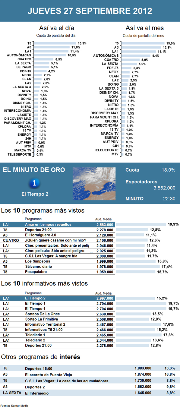Audiencias jueves 27 septiembre 2012