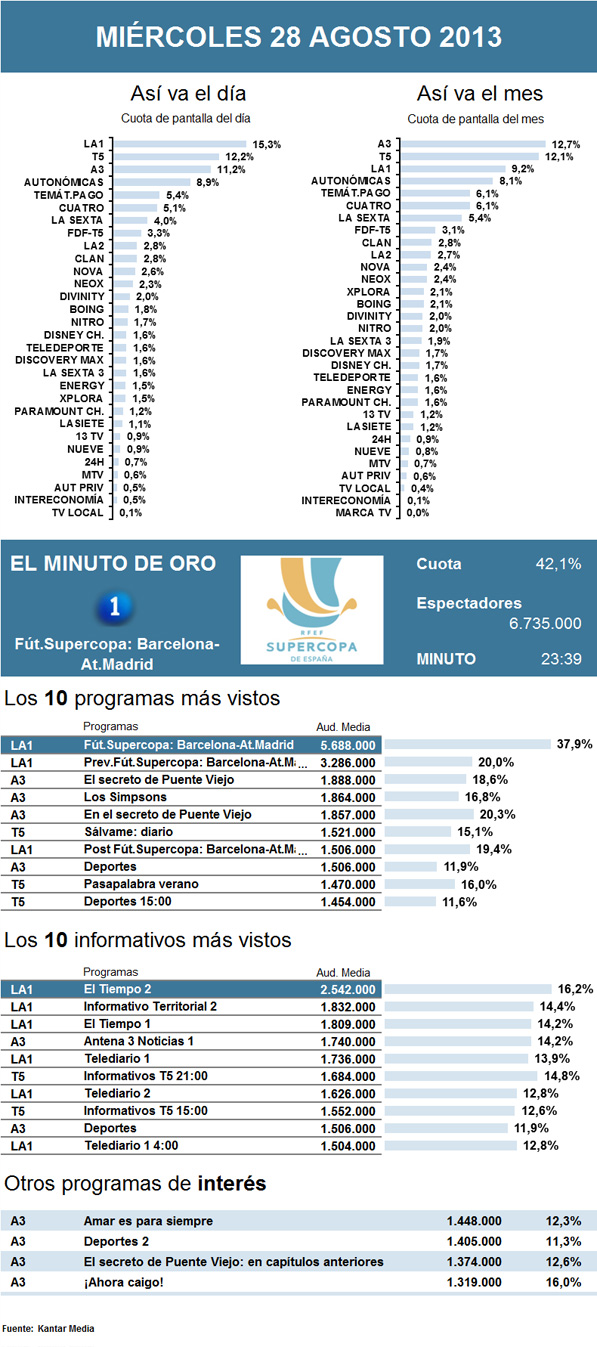 Audiencias miércoles 28 agosto 2013