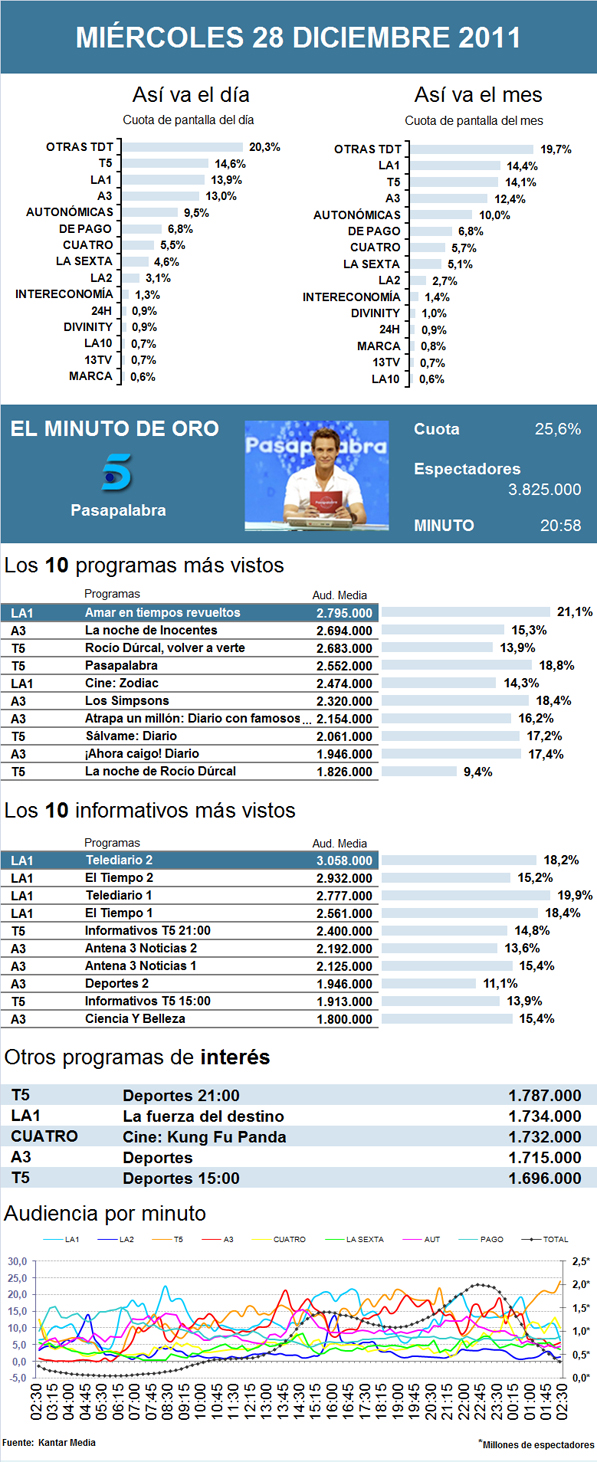 Audiencias miércoles 28 diciembre 2011