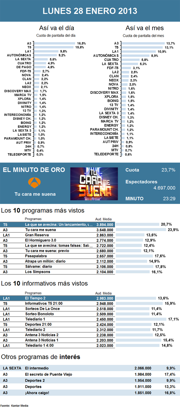 Audiencias lunes 28 enero 2013