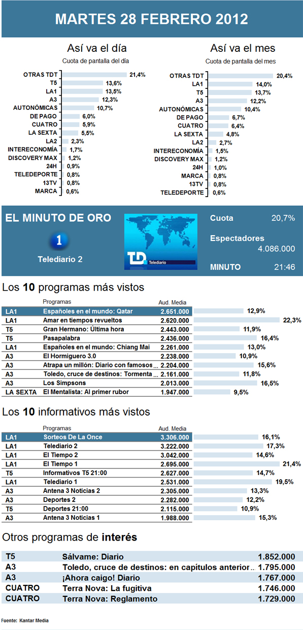 Audiencias martes 28 febrero 2012
