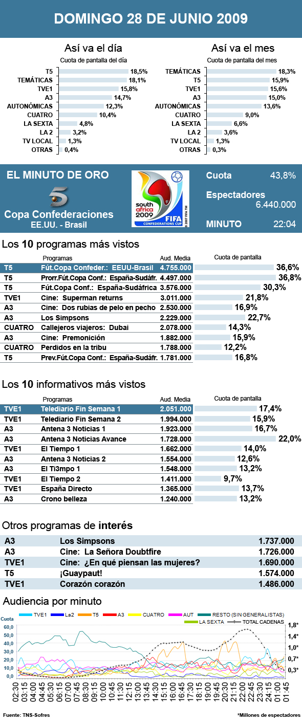 Audiencias domingo 28 junio 2009