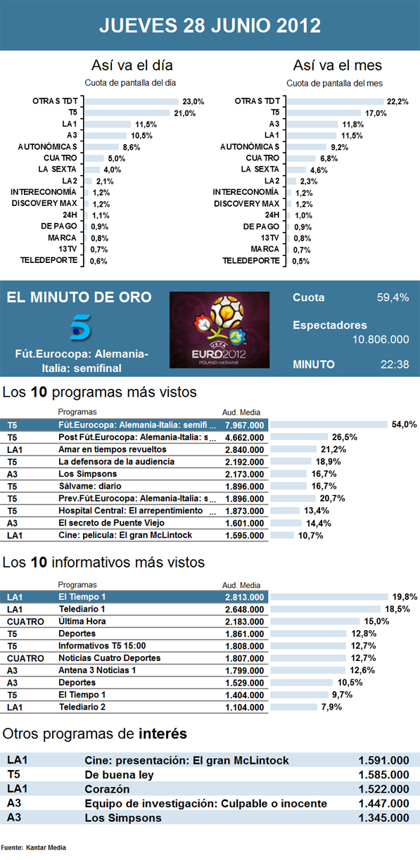 Audiencias jueves 28 junio 2012