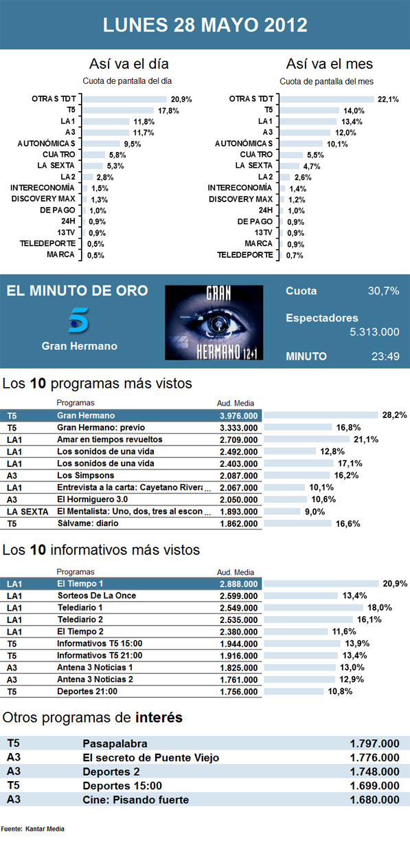 Audiencias lunes 28 mayo 2011
