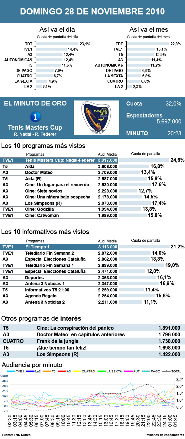 Audiencias domingo 28 noviembre 2010