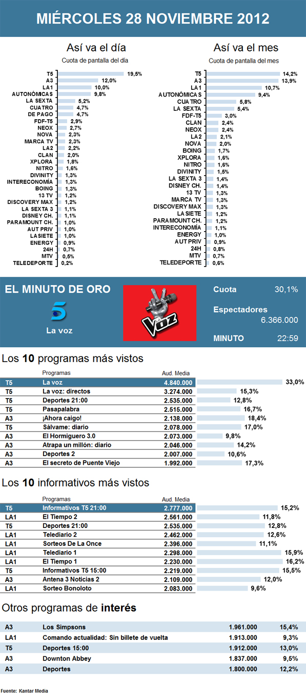Audiencias miércoles 28 noviembre 2012