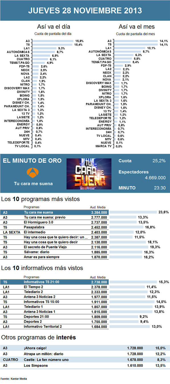Audiencias jueves 28 noviembre 2013