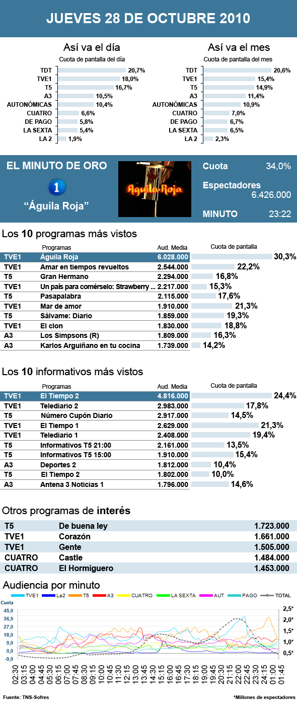 Audiencias jueves 28 octubre 2010