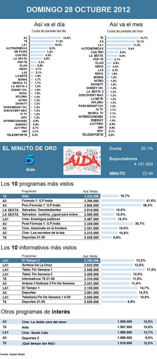 Audiencias domingo 28 octubre 2012