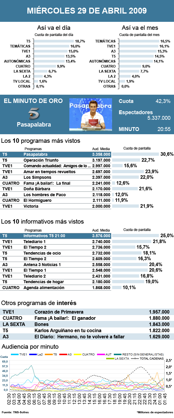 audiencias miércoles 29 abril 2009