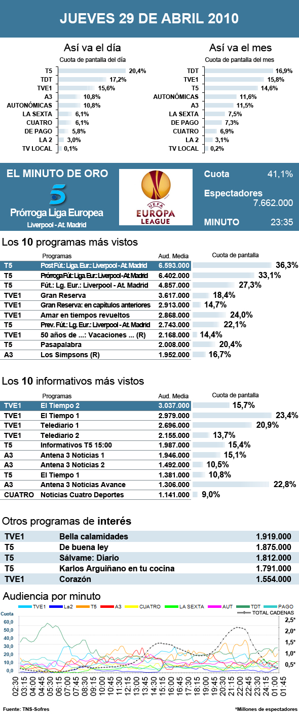 Audiencias jueves 29 abril 2010