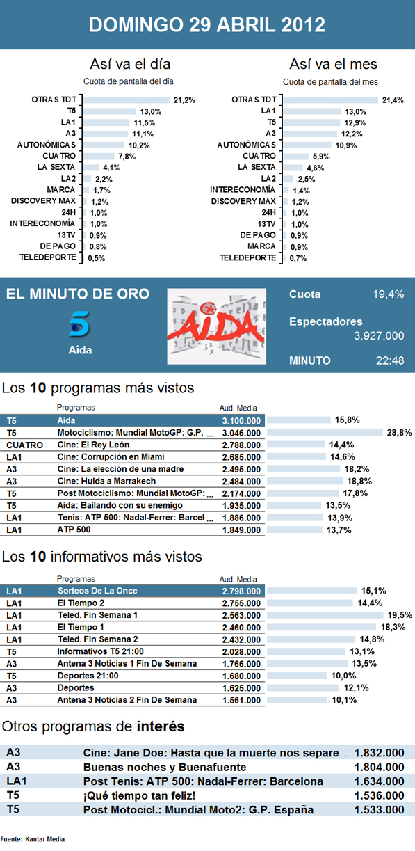 Audiencias domingo 29 abril 2012