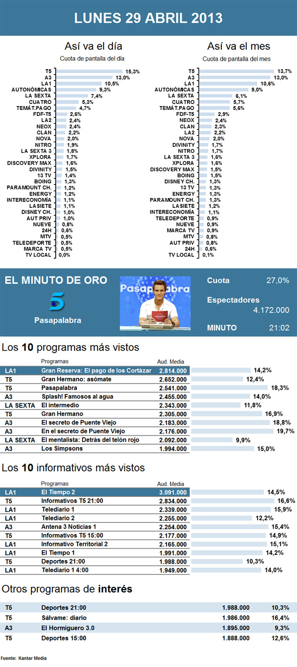Audiencias lunes 29 abril 2013