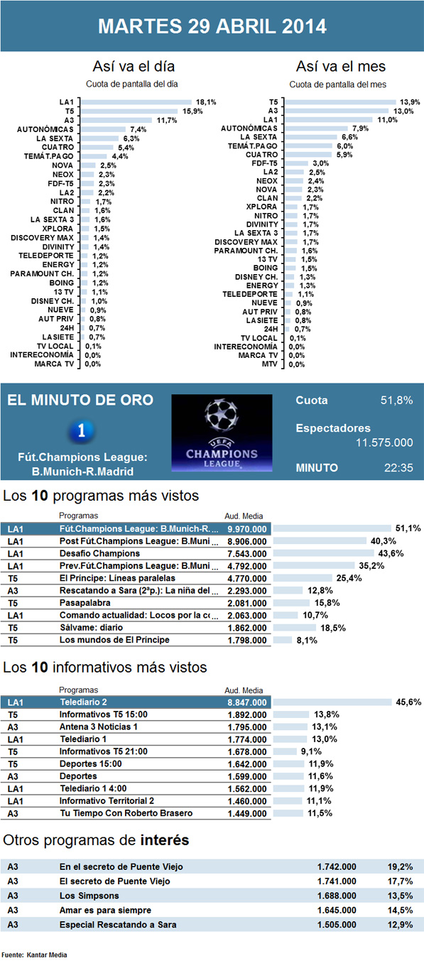 Audiencias martes 29 abril 2014