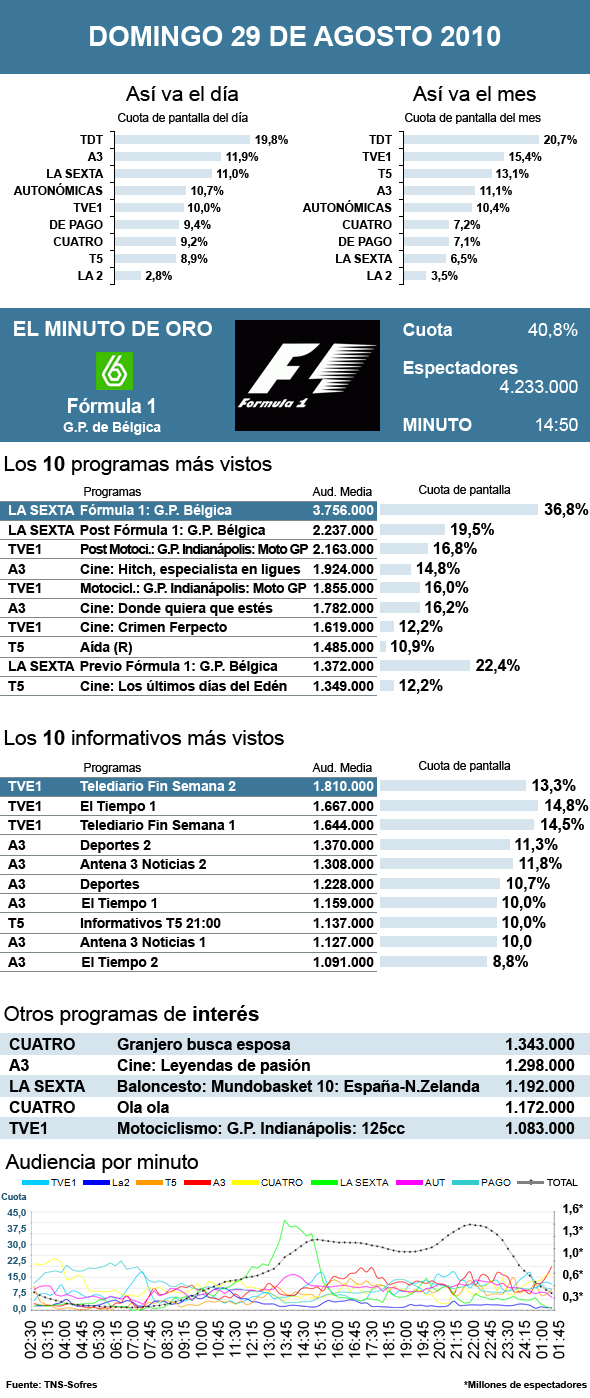 Audiencias domingo 29 agosto 2010