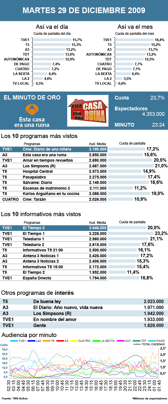 Audiencias martes 29 diciembre 2009