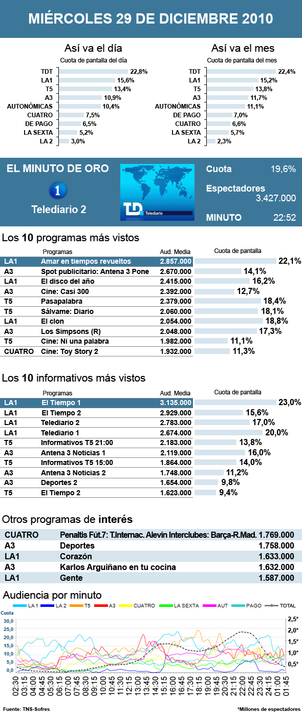 Audiencias miércoles 29 diciembre 2010