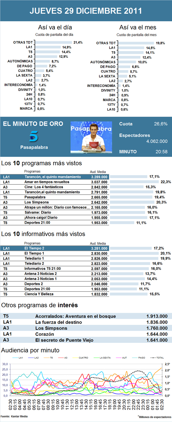 Audiencias jueves 29 diciembre 2011