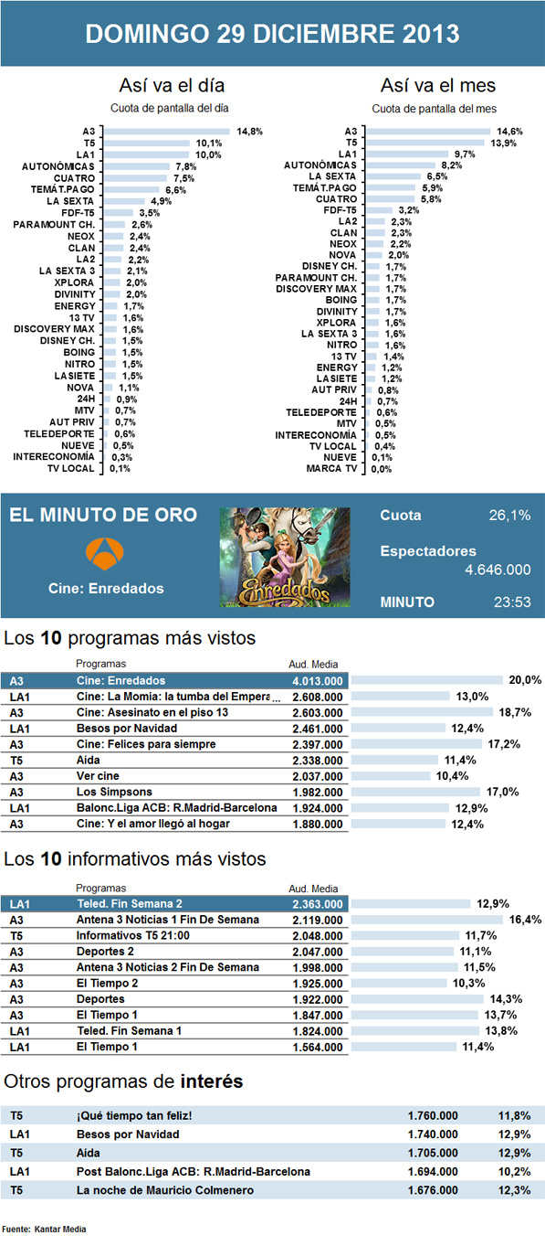 Audiencias domingo 29 diciembre 2013