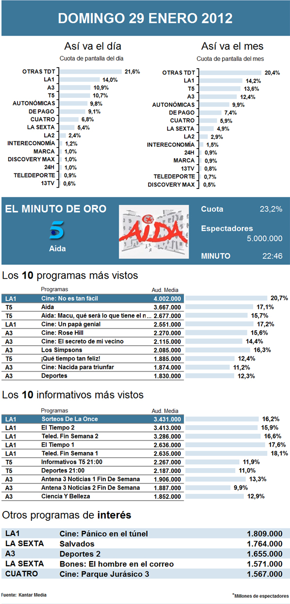 Audiencias domingo 29 enero 2012