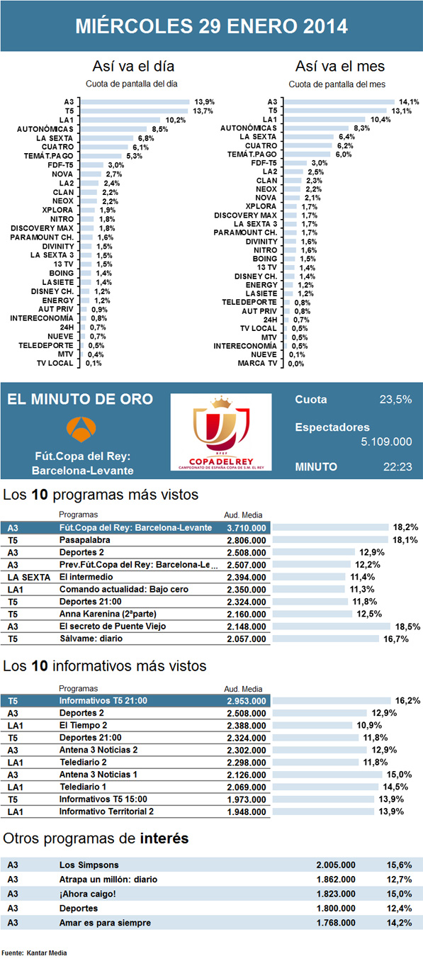 Audiencias miércoles 29 enero 2014