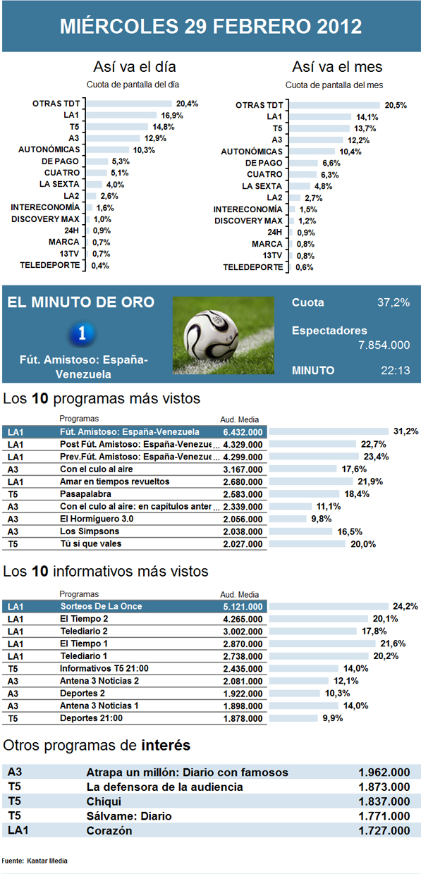Audiencias miércoles 29 febrero 2012