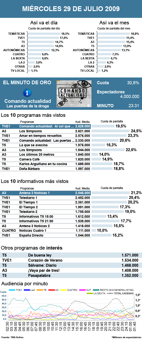 Audiencias del miércoles 29 de julio