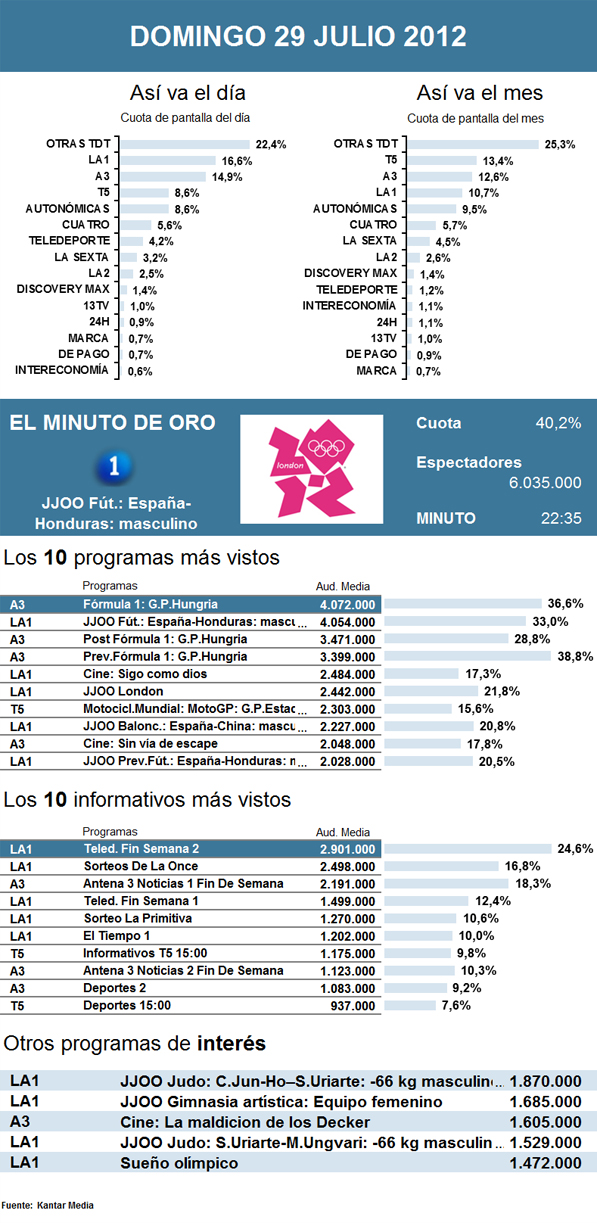 Audiencias domingo 29 julio 2012