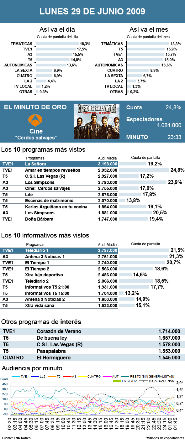 Audiencias lunes 29 junio 2009